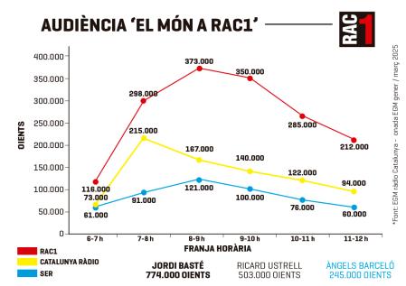 'El món a RAC1' és líder a Catalunya durant tot el matí